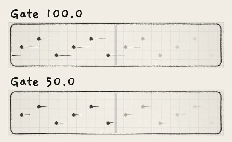 The trace at Gate 100.0 and 50.0, Division 4/32. Each line ends where its note ends.
