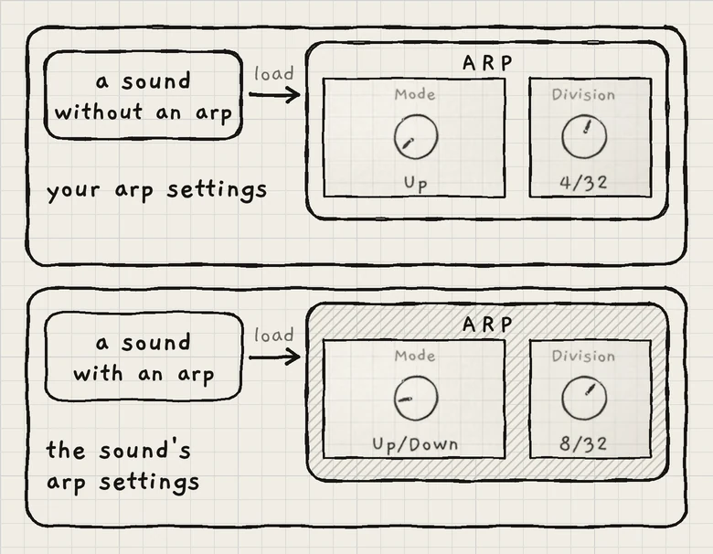 Which arp settings play when a sound loads.