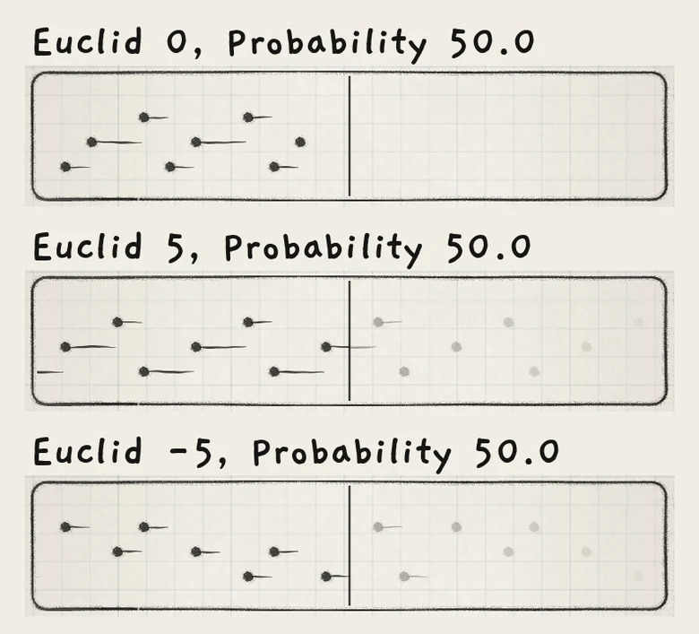 The trace at Probability 50.0 with Euclid 0, 5 and −5: three held notes, Division 2/32.