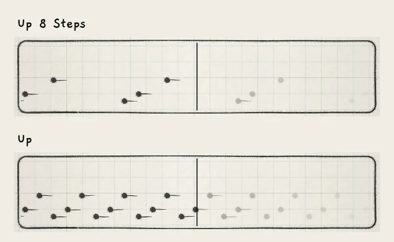Columns 1, 2 and 4 held: Up 8 Steps leaves silent steps, Up plays the three notes without gaps.