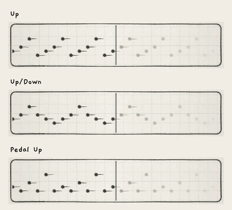 Up, Up/Down and Pedal Up on the same four notes, at 2/32.