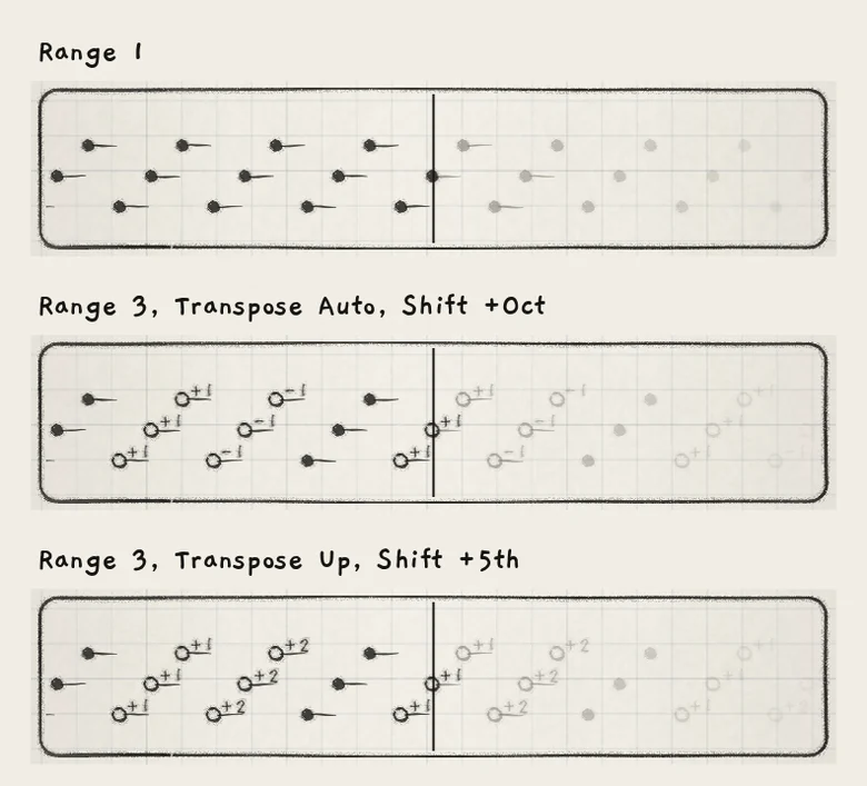 Three notes at 2/32: Range 1; Range 3 on Auto and +Oct; Range 3 on Up and +5th.