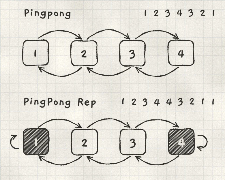 Pingpong and PingPong Rep over a four-step loop.