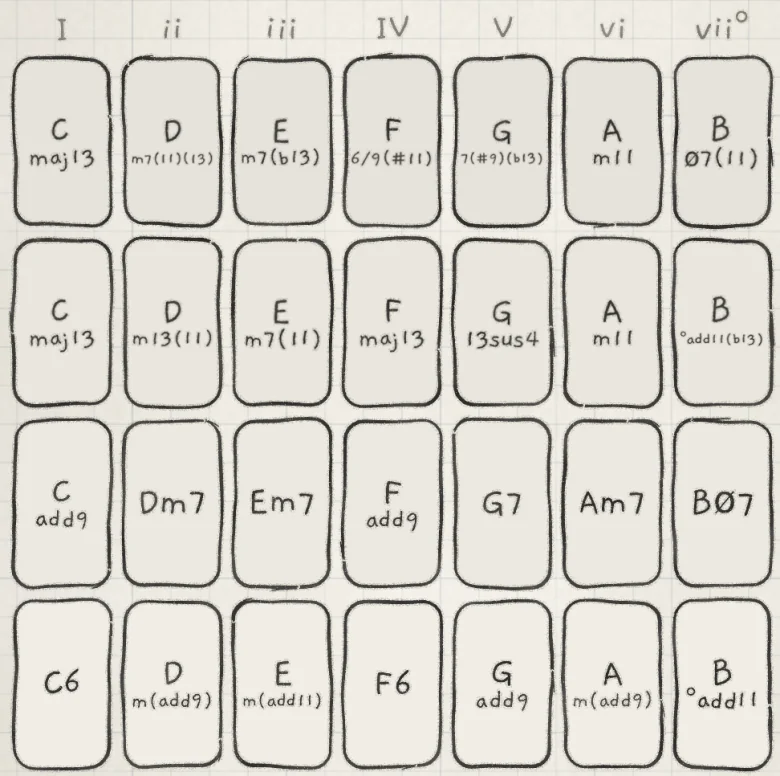 C major, Spice on: row 1 plays C6 and Gadd9; V on row 4 plays G7(#9)(b13).