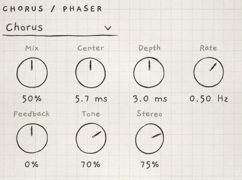 CHORUS / PHASER with Chorus chosen: the Init values, Mix at 50%.