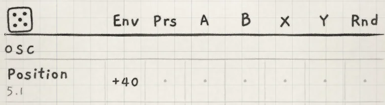 OSC › Position on a Wavetable sound: Env → Position, +40.