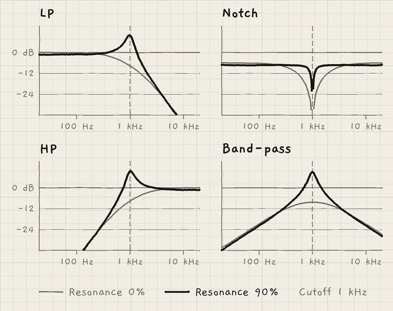 Response of LP, Notch, HP and Band-pass at Resonance 0% and 90%, Cutoff 1 kHz.