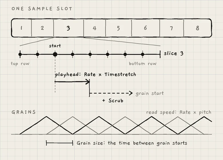 How a voice reads a slot: the slice and start point, the playhead, Scrub, and grains one Grain size interval apart.
