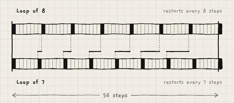 8 steps against 7: aligned again after 56 steps.
