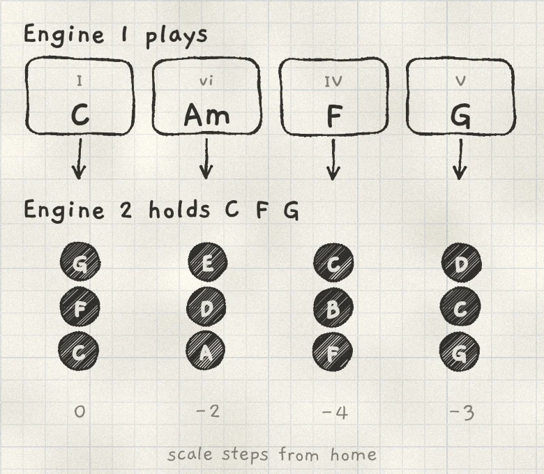 Engine 2 holds C, F, G in C major while Engine 1 plays I, vi, IV and V. Each stack has its lowest note at the bottom.