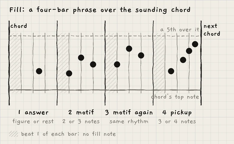 Fill's four-bar phrase: answer, motif, motif again, pickup into the next chord.