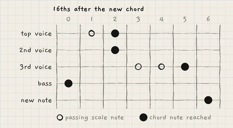 Lean's timing: the bass at once, the upper voices from the top down one 16th apart, new notes last.