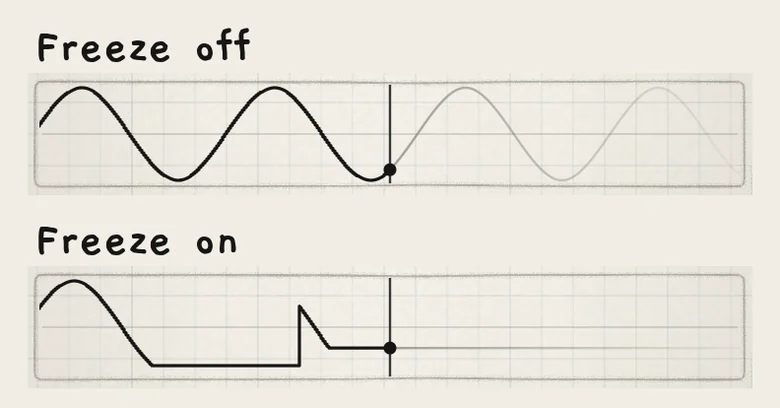 The same Sine LFO, Freeze off and on, with two notes and a gap between them.