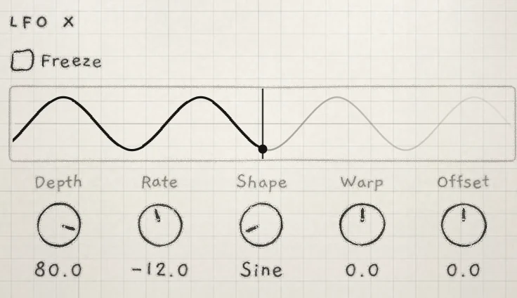 The LFO X section: Sine, Depth 80.0, Rate −12.0.