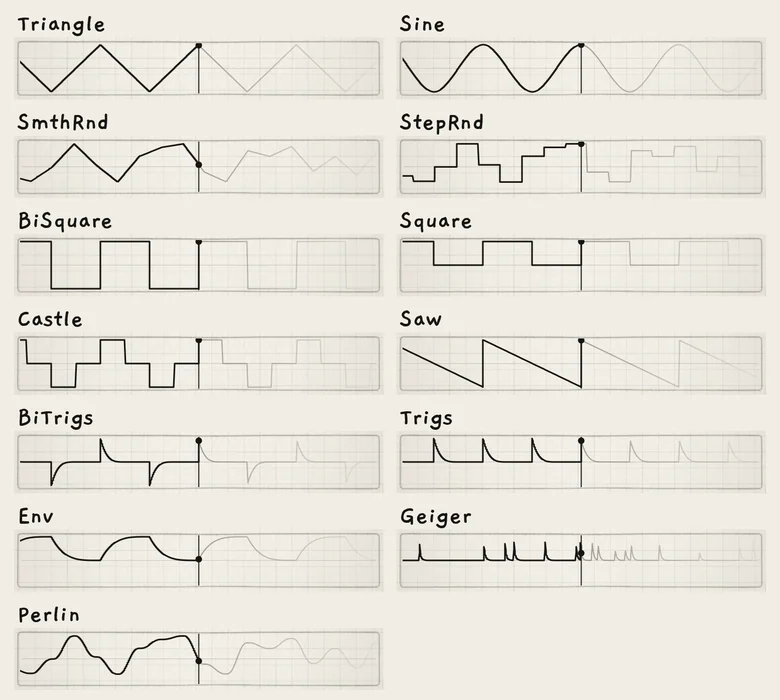 Every shape in Shape order on the LFO X strip, Depth 100.0, Warp 0.0. Rate −12.0; SmthRnd, StepRnd and Perlin at +10.0, Geiger at 0.0.