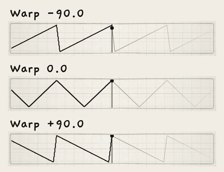 Triangle at Warp −90.0, 0.0 and +90.0 on the LFO X strip.