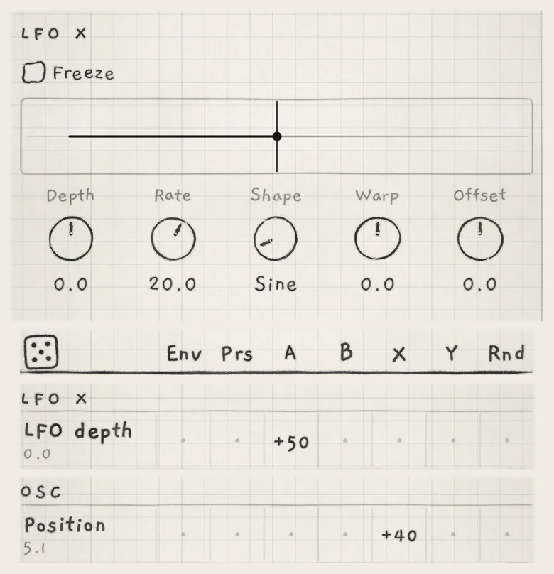 LFO X at Depth 0.0, A → LFO depth (LFO X), +50, and X → Position, +40, on the Wavetable generator.