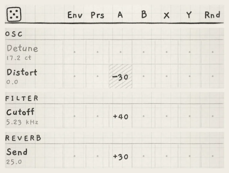 Column A with three cells: Distort −30, Cutoff +40 and the REVERB group's Send +30.