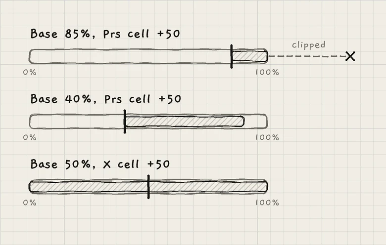 Three cases on one destination's range: Prs +50 from a base of 85% (clipped at 100%) and from 40%, and X +50 from 50%, swinging both ways.