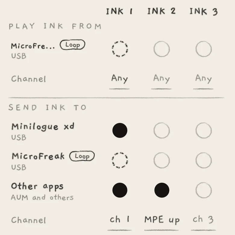 SEND INK TO under PLAY INK FROM: Engine 1 sends on Channel 1 to two USB synths and other apps; Engine 2 sends MPE upper to other apps.