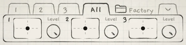 The folded mixer: number, small pad and Level knob per engine.
