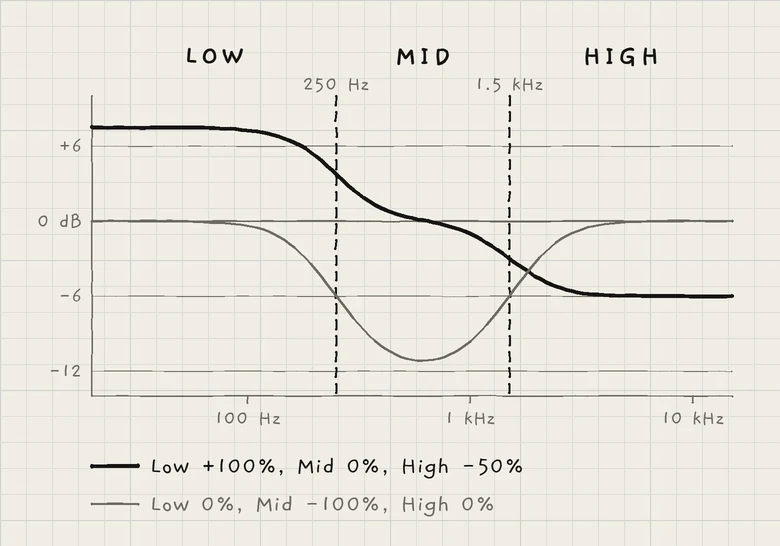 The three bands and their crossovers, with the fixed gain for two settings (make-up and cut, without compression).