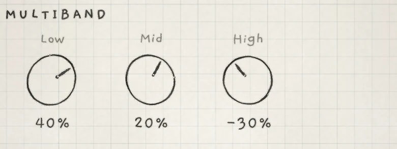 MULTIBAND with Low at 40%, Mid at 20% and High at −30%.