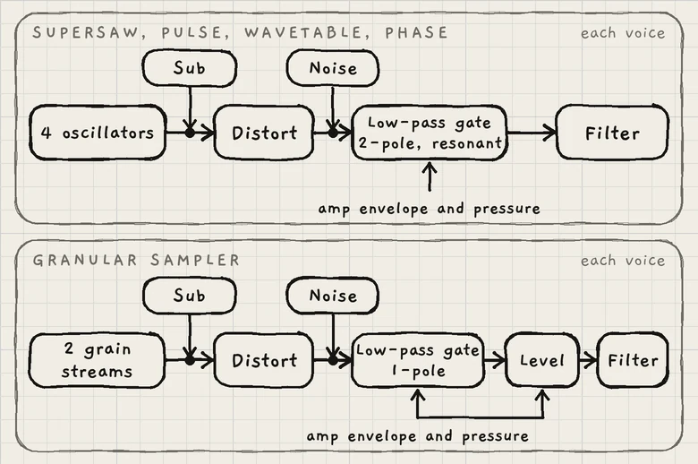 One voice. Top: the oscillator generators. Bottom: the Granular sampler. The amp envelope modulates the gate; it is not an audio stage.