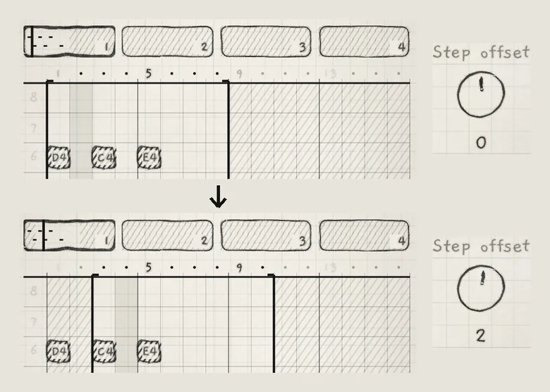 Loop 1-8 at Step offset 0, then 2: the window moves to steps 3-10 and D4 on step 1 falls outside it.