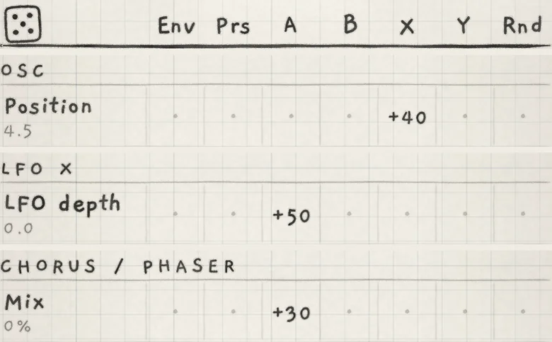 The three cells: X → Position, +40 over a base of 4.5; A → LFO depth (LFO X), +50 over a Depth of 0.0; A → Mix, +30.