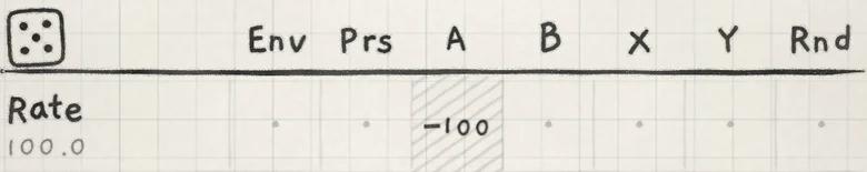 The SAMPLER group's Rate row: base value 100.0, A at −100.