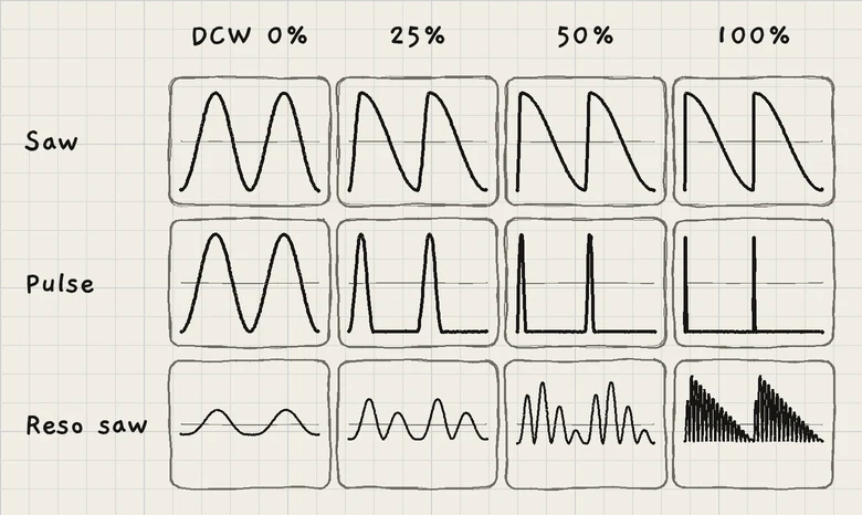 Two cycles of Saw, Pulse and Reso saw at DCW 0, 25, 50 and 100% on a low note.