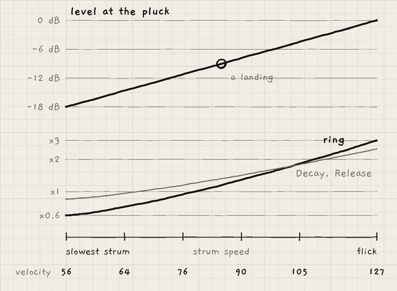 Strum speed, from the slowest strum to a flick, against the level at the pluck, the ring length, the stretch of Decay and Release, and the MIDI velocity sent.