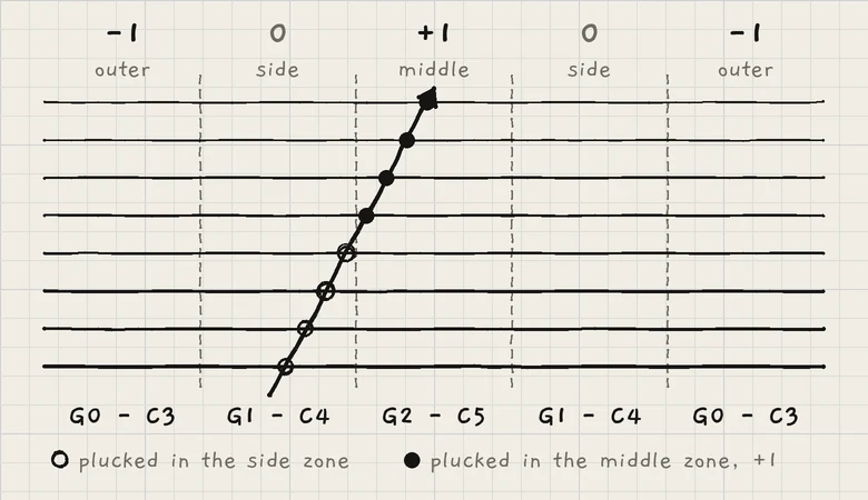 The five zones in C major at Octave 0, and a strum that drifts from a side zone into the middle zone.