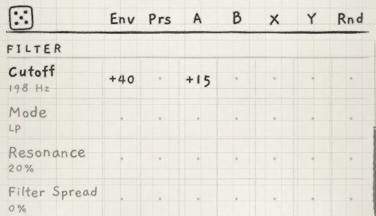 FILTER in the Matrix: Cutoff at 198 Hz, Env → Cutoff, +40 and A → Cutoff, +15.