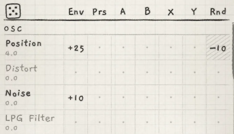 OSC in the Matrix: Env → Position, +25, Rnd → Position, −10 and Env → Noise, +10.