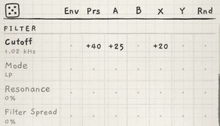 FILTER in the Matrix: Cutoff at 1.02 kHz, Prs → Cutoff, +40, A → Cutoff, +25 and X → Cutoff, +20.