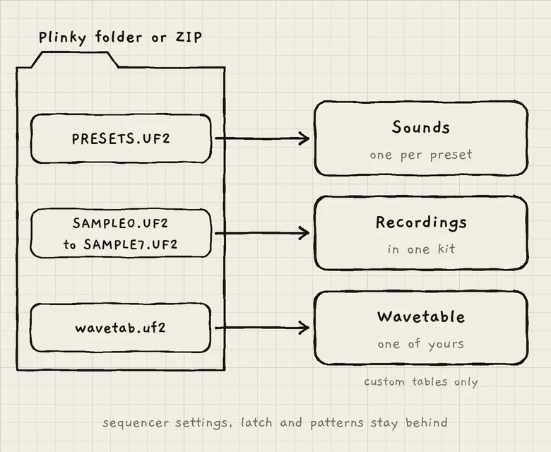 What a Plinky folder or ZIP becomes.