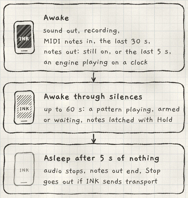 What keeps the hidden app awake, and what it does before it stops its audio.
