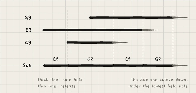 Three notes and the Sub at Octave −1. The Sub moves at every change of the lowest held note and stays with the last note through its release.