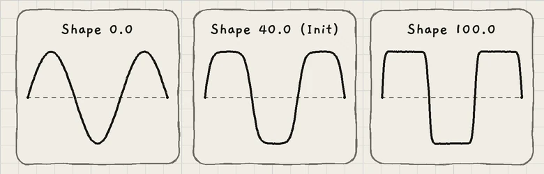 The Sub's waveform at Shape 0.0, 40.0 and 100.0, at the same peak level.