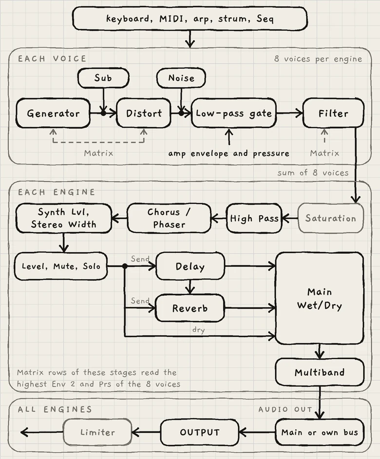 The engine block diagram, from The three engines.