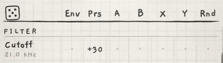 The Cutoff row in the Matrix: Prs → Cutoff, +30; every dot is a zero cell.