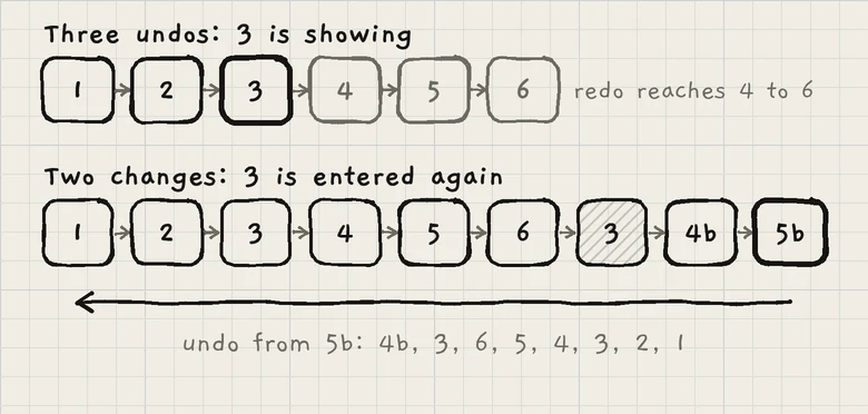 Three undos back to step 3, then two changes. Step 3 is entered again; 4 to 6 stay behind it.