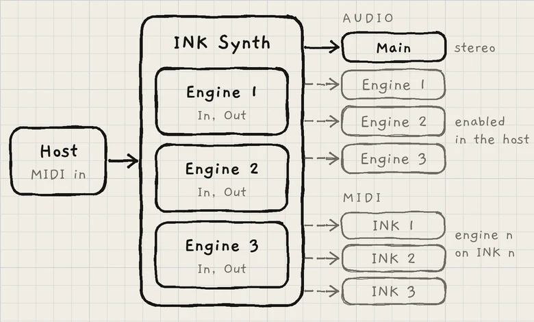 The INK Synth plug-in: one MIDI input, four stereo audio outputs, three MIDI outputs.